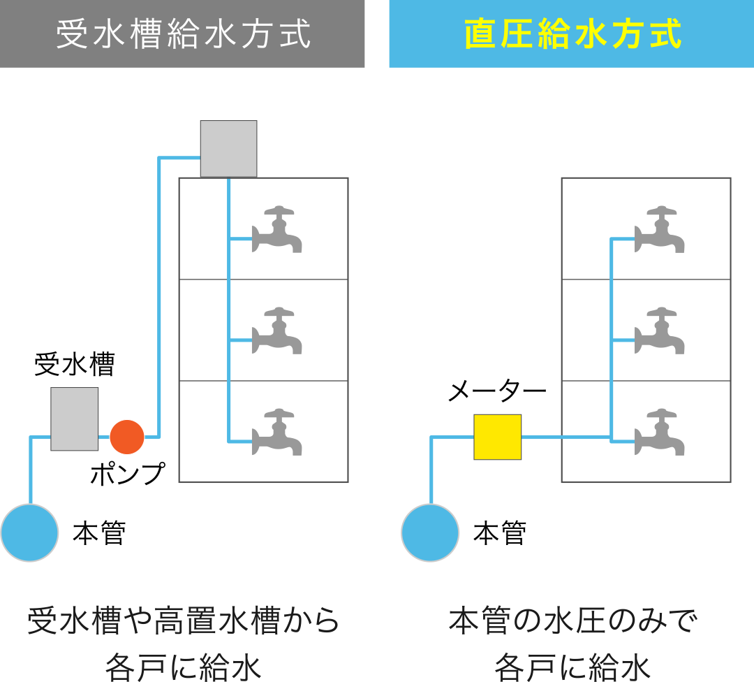 手間や維持管理コストを抑えます